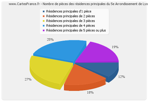 Nombre de pièces des résidences principales du 5e Arrondissement de Lyon